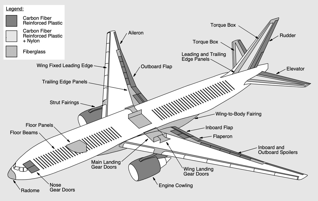 Boeing 777 Composite Materials