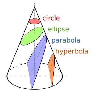 Conic Sections
