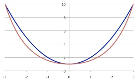 Curves