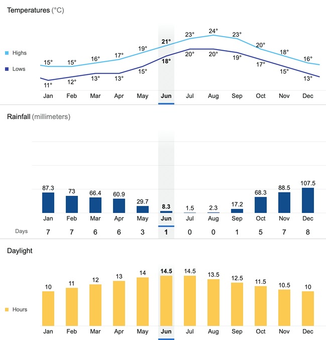 Weather Averages Punta de Tarifa