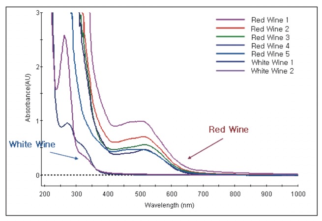 Absorbance Spectra of Wine Samples