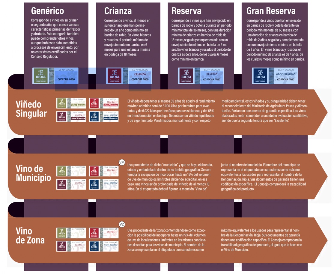 New Rioja Classification System