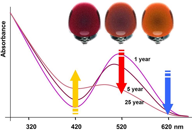 Typical wine colour evolution during barrel ageing