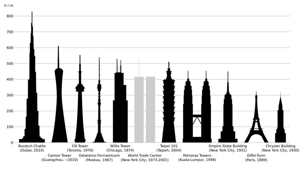 TallestBuildings